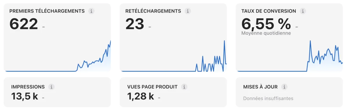 App Store Connect : 622 premiers téléchargements, 23 retéléchargements, 6,55 % de conversion, 13,5 k impressions, 1,28 k vues de la page produit